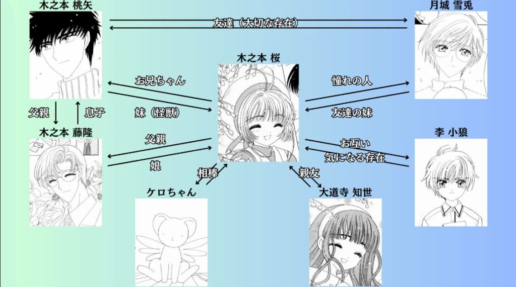 アニメキャラクターの相関図