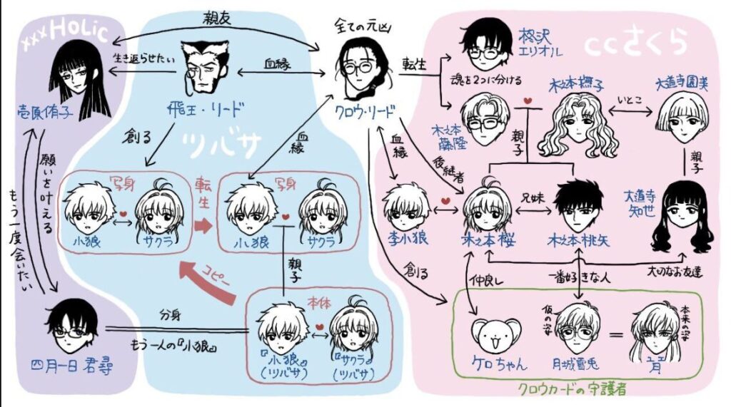 コミックキャラクターの相関図