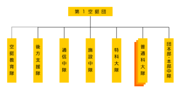 陸上自衛隊の第一空挺団組織図
