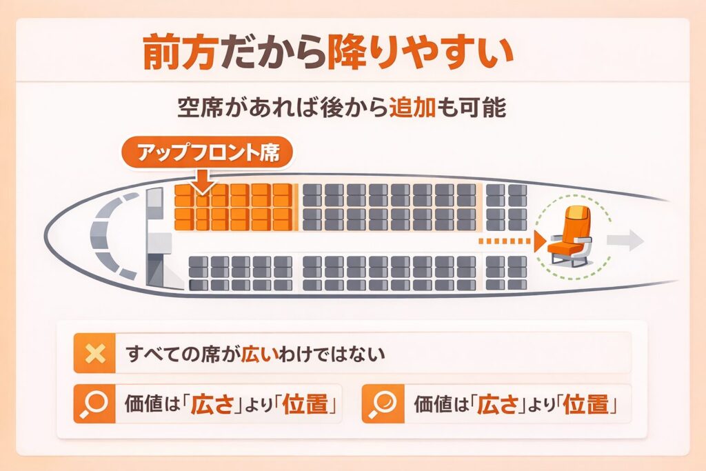 座席位置と特徴の説明図 飛行機の座席配置図