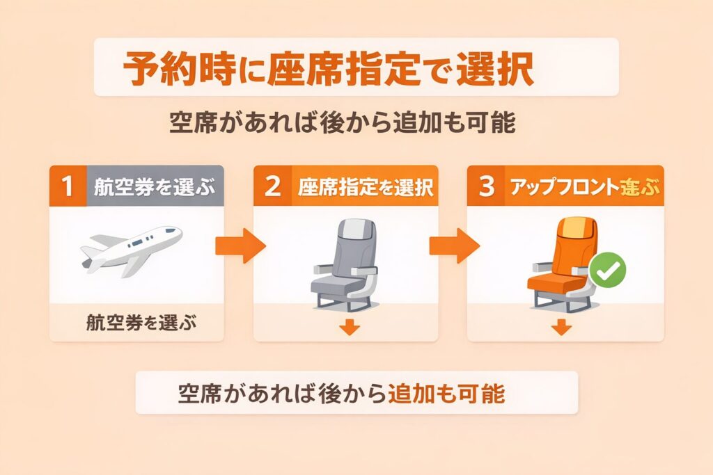 予約方法フロー図 3ステップのフローチャート図