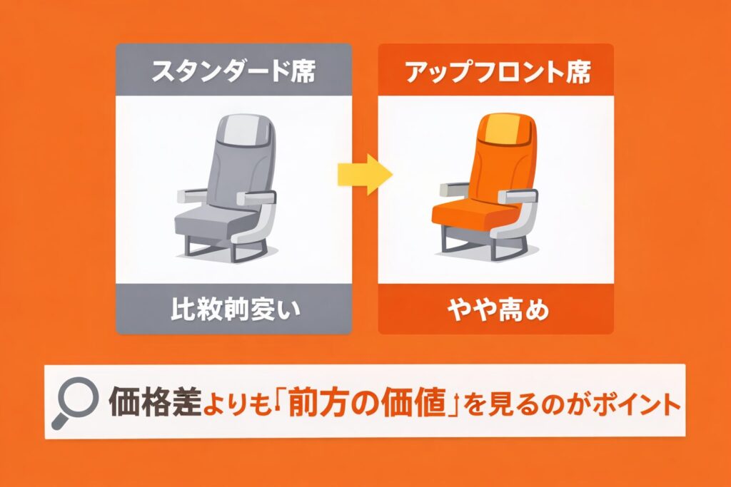 スタンダード席とアップフロント席の料金差をイメージ化した比較図